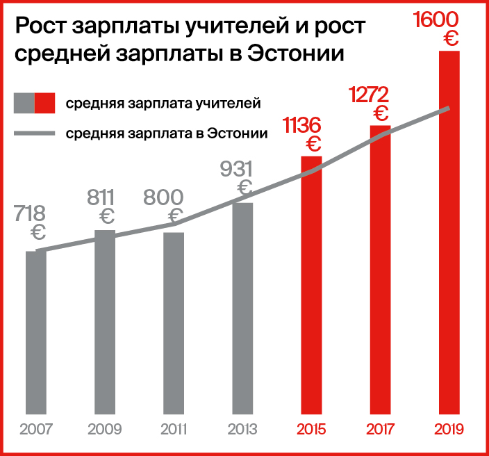 Средняя зарплата в эстонии